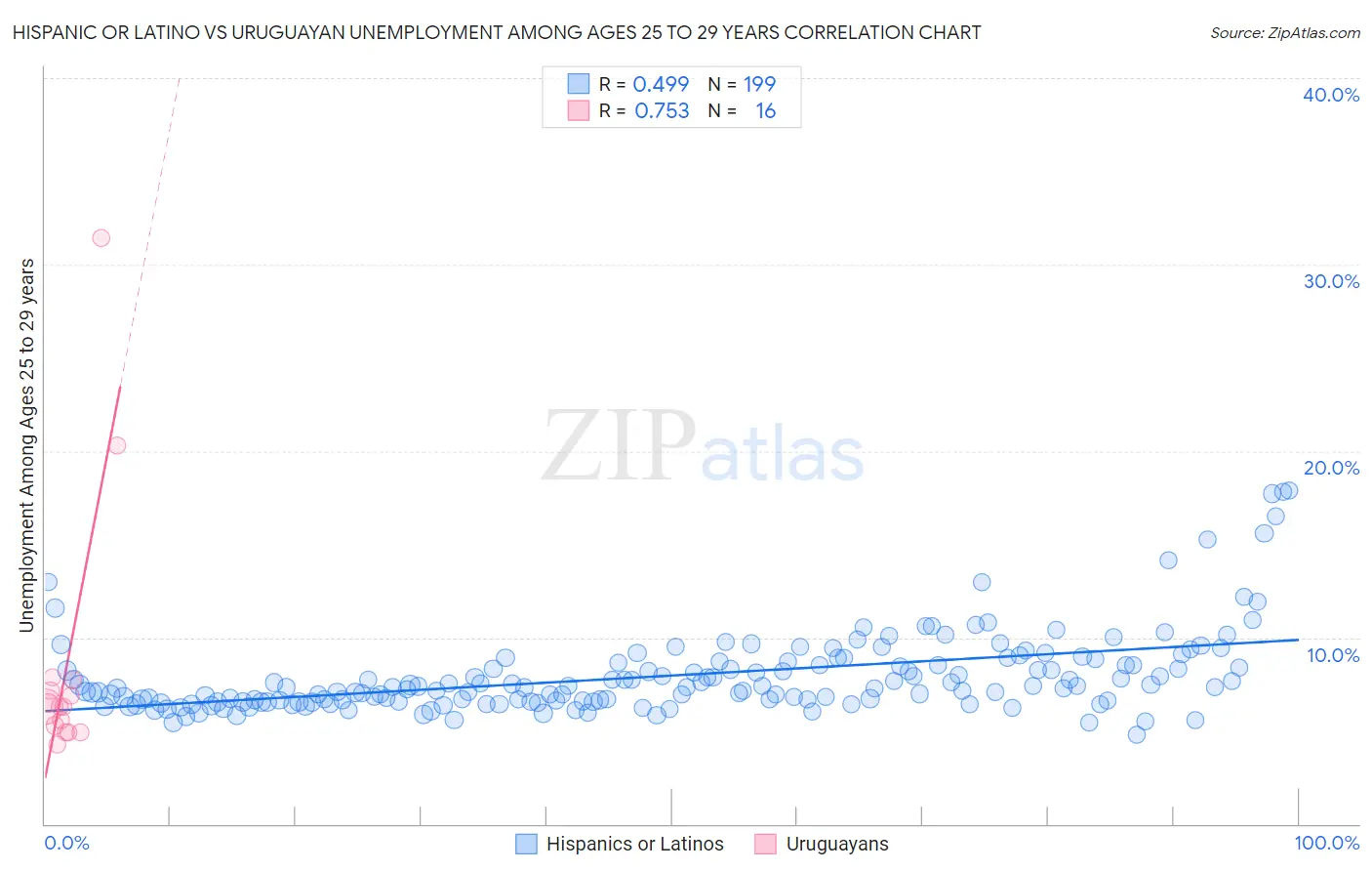 Hispanic or Latino vs Uruguayan Unemployment Among Ages 25 to 29 years