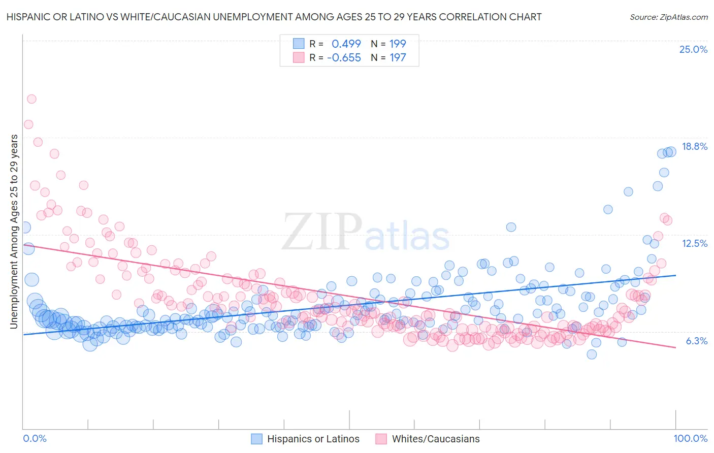 Hispanic or Latino vs White/Caucasian Unemployment Among Ages 25 to 29 years
