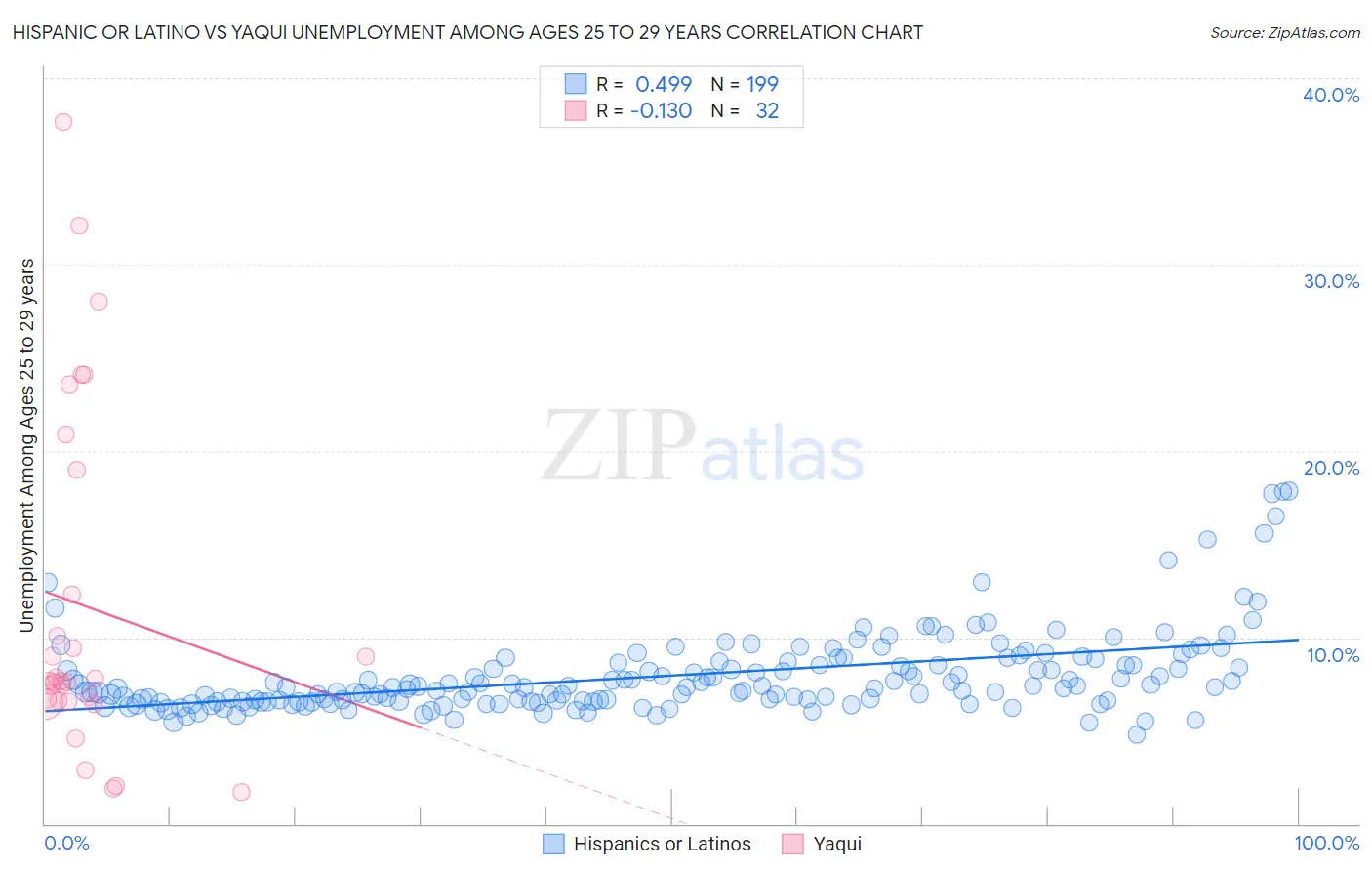 Hispanic or Latino vs Yaqui Unemployment Among Ages 25 to 29 years