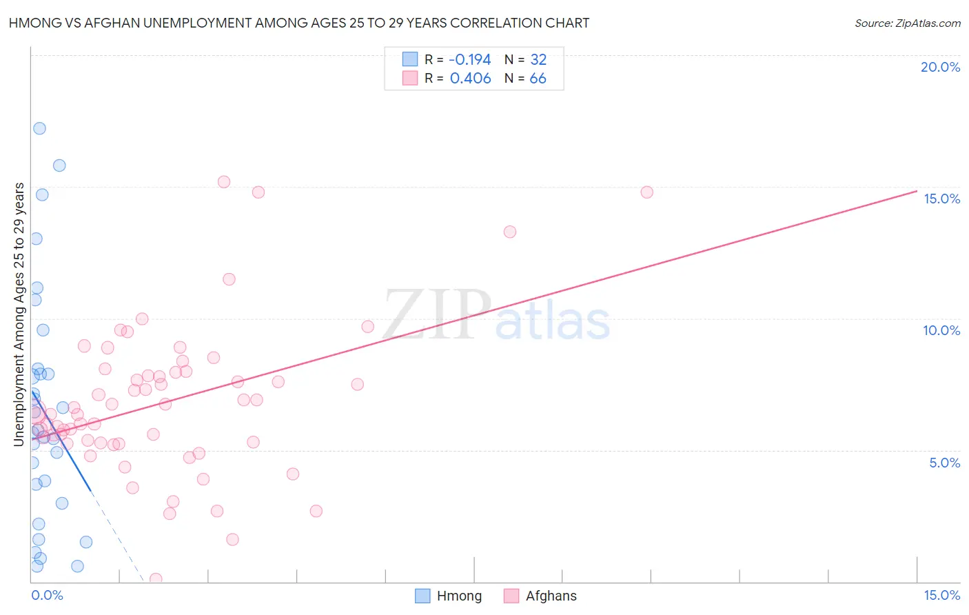 Hmong vs Afghan Unemployment Among Ages 25 to 29 years