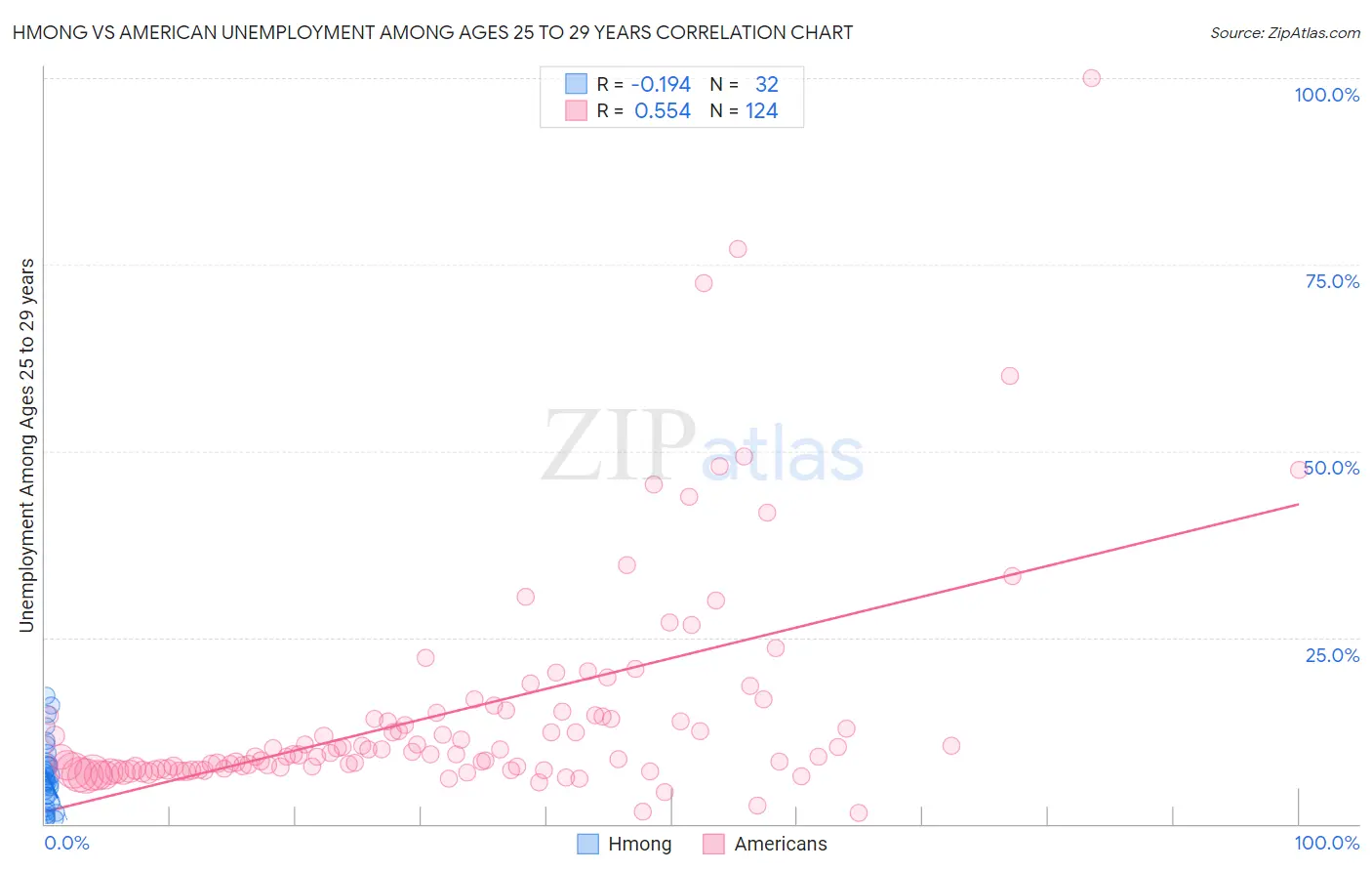 Hmong vs American Unemployment Among Ages 25 to 29 years