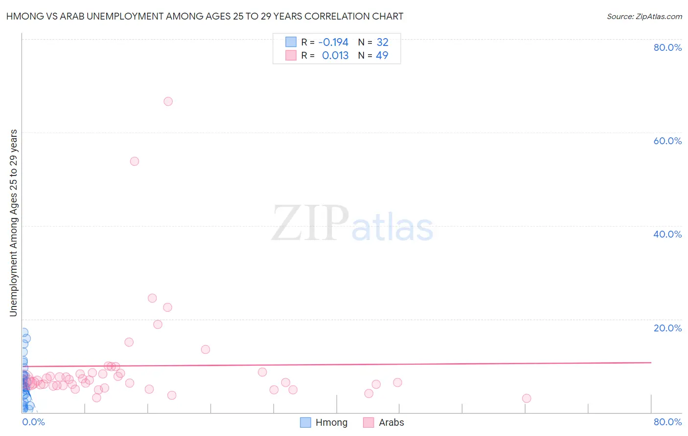 Hmong vs Arab Unemployment Among Ages 25 to 29 years
