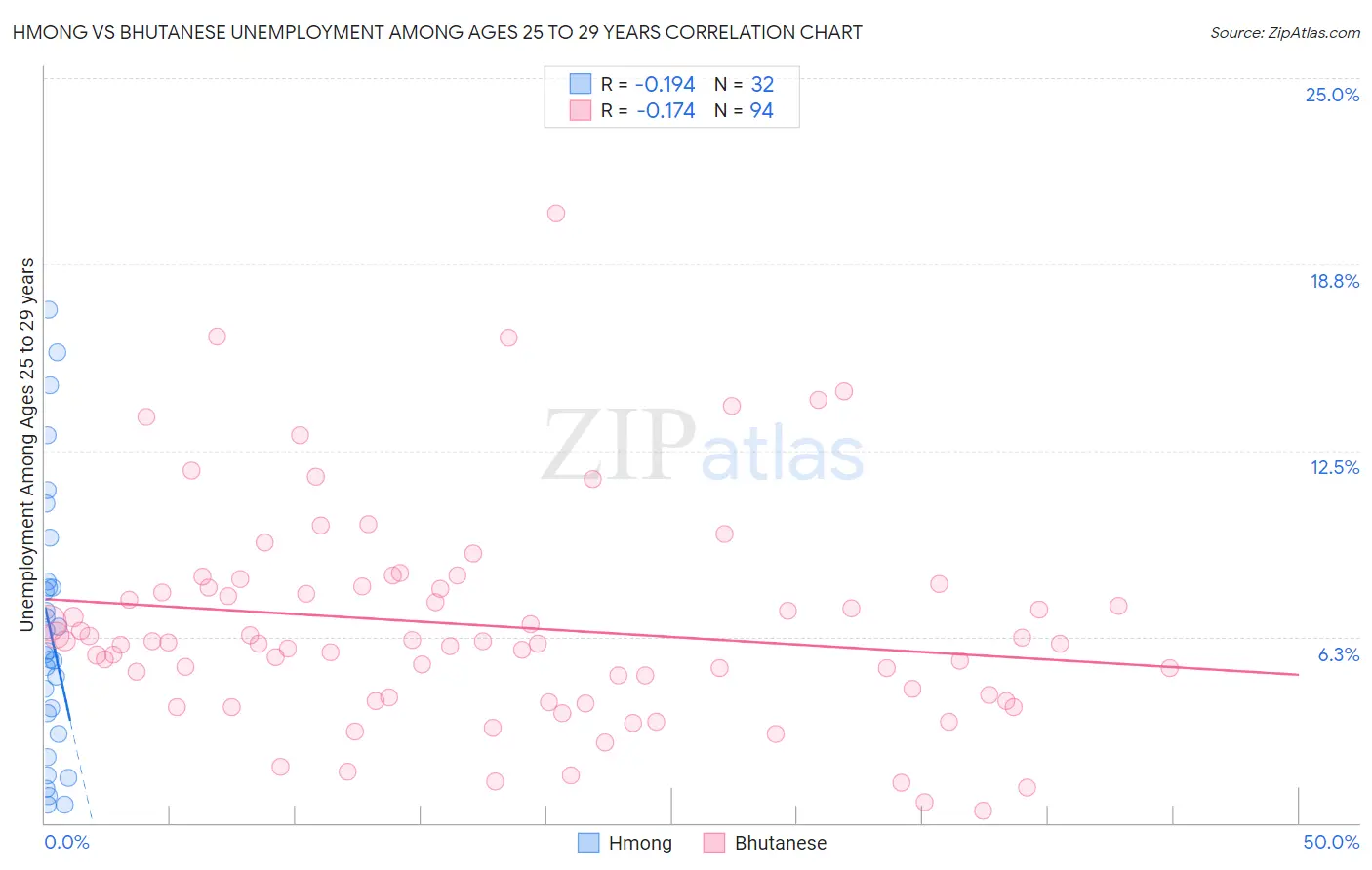 Hmong vs Bhutanese Unemployment Among Ages 25 to 29 years