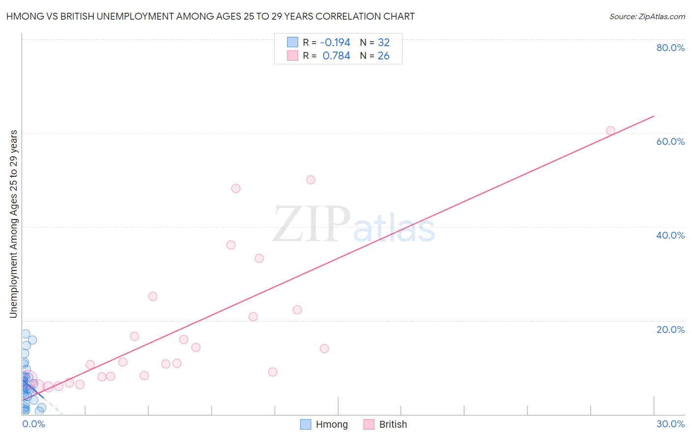 Hmong vs British Unemployment Among Ages 25 to 29 years