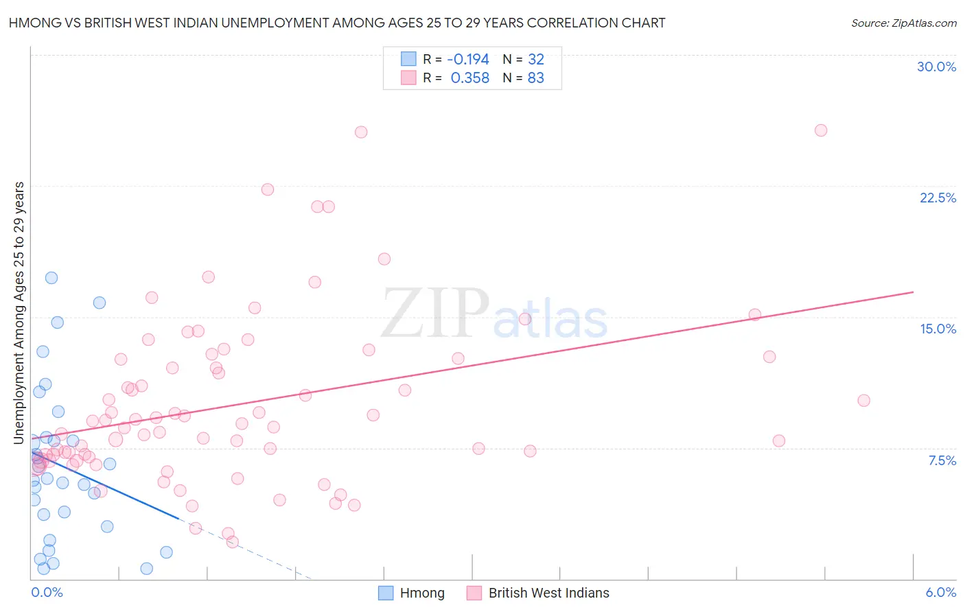 Hmong vs British West Indian Unemployment Among Ages 25 to 29 years