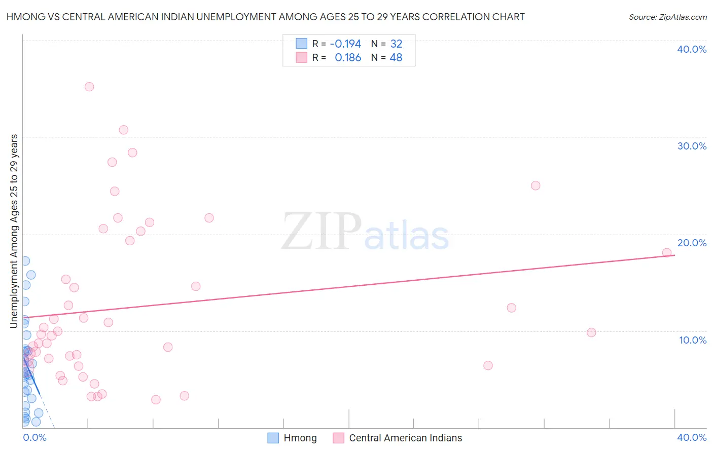 Hmong vs Central American Indian Unemployment Among Ages 25 to 29 years