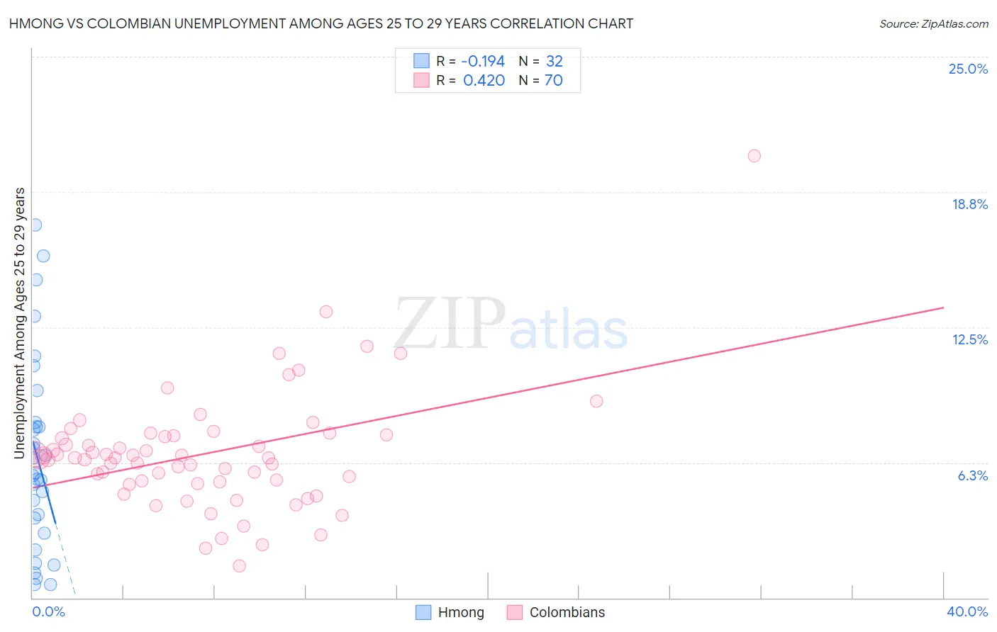 Hmong vs Colombian Unemployment Among Ages 25 to 29 years