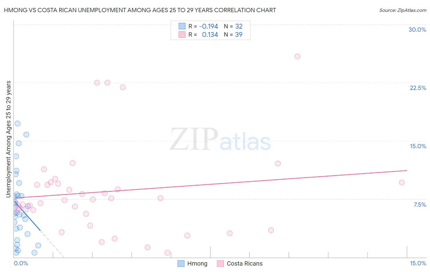 Hmong vs Costa Rican Unemployment Among Ages 25 to 29 years