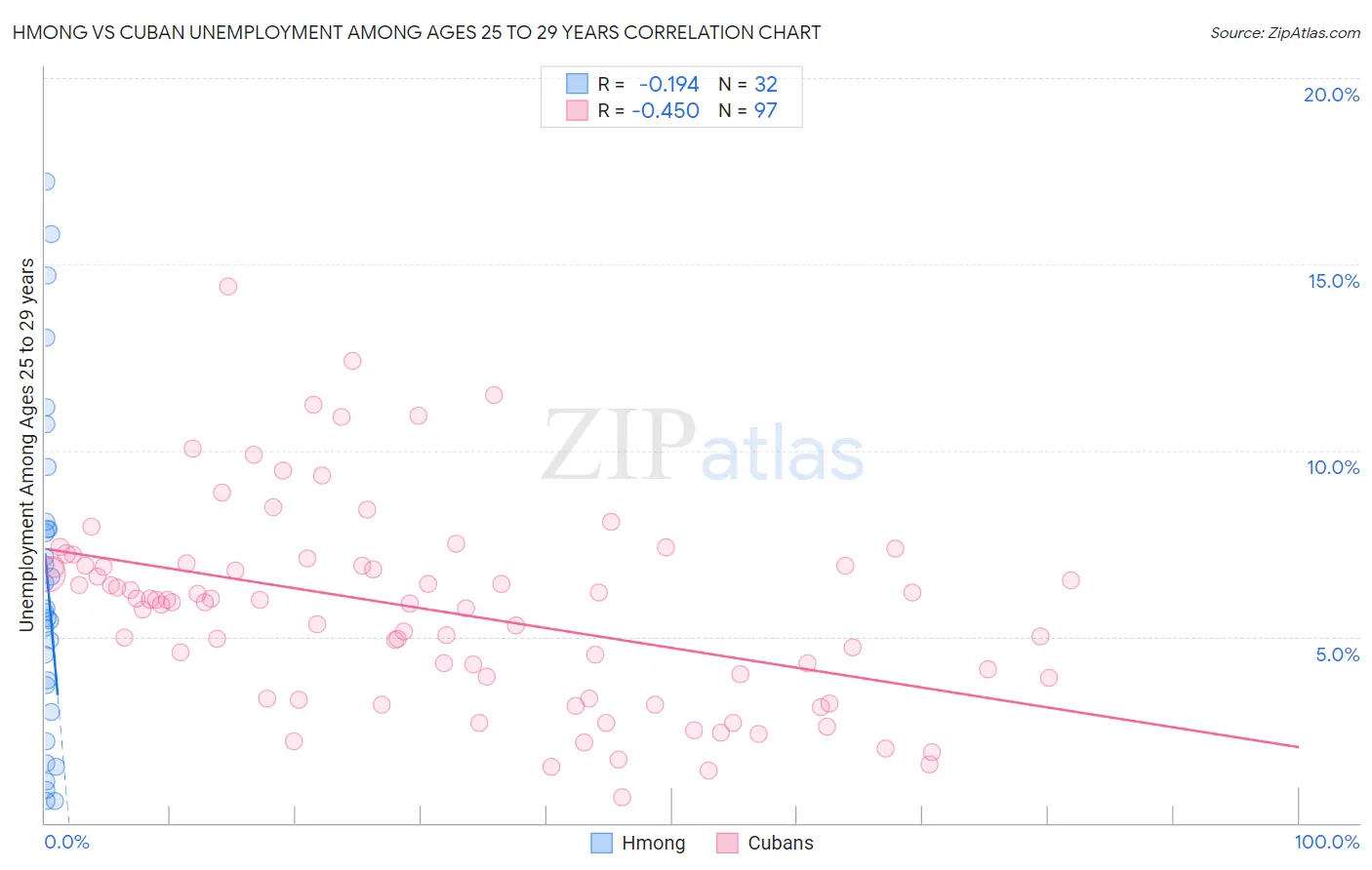 Hmong vs Cuban Unemployment Among Ages 25 to 29 years
