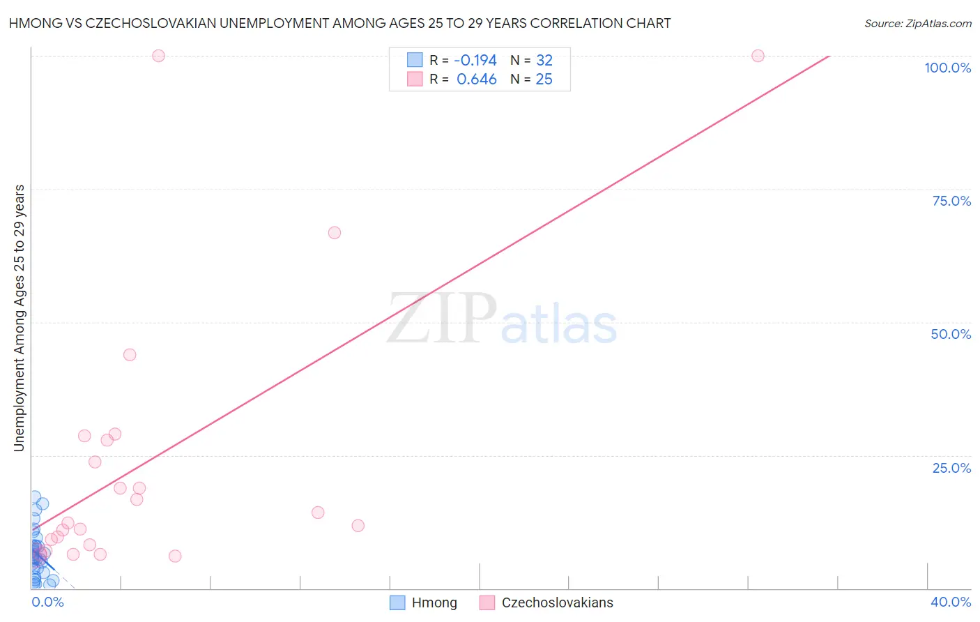 Hmong vs Czechoslovakian Unemployment Among Ages 25 to 29 years