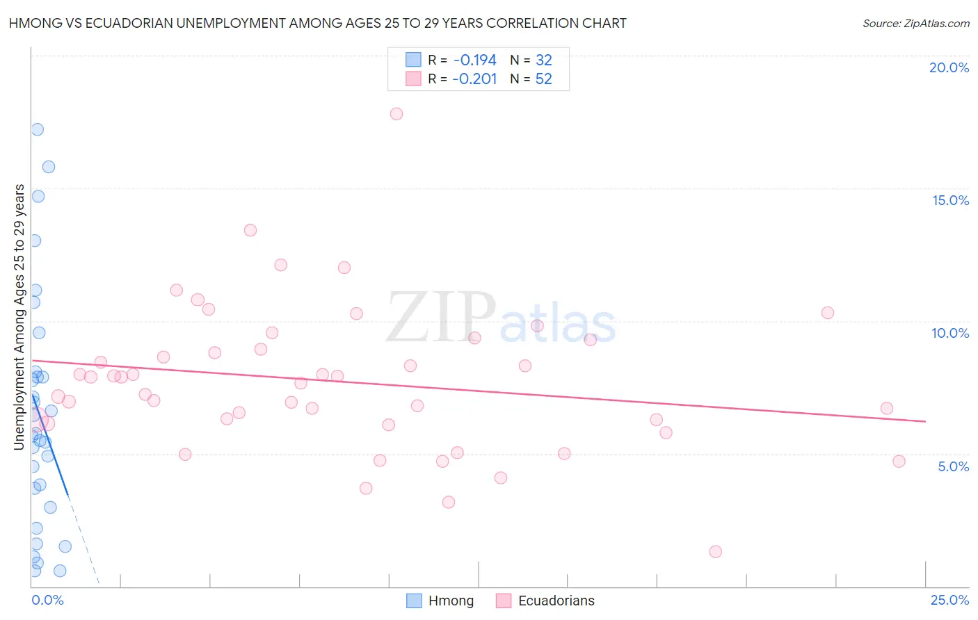 Hmong vs Ecuadorian Unemployment Among Ages 25 to 29 years