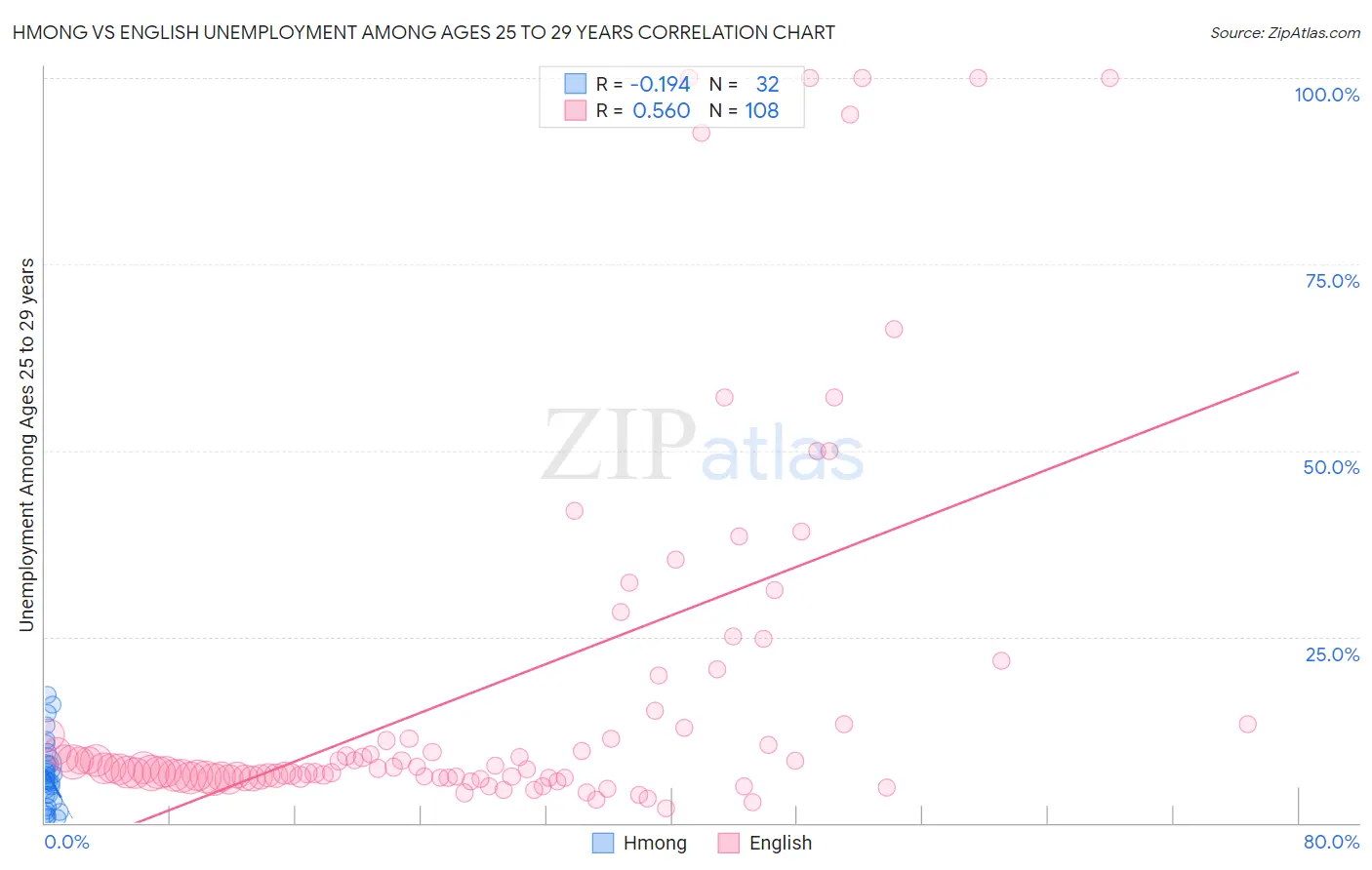 Hmong vs English Unemployment Among Ages 25 to 29 years