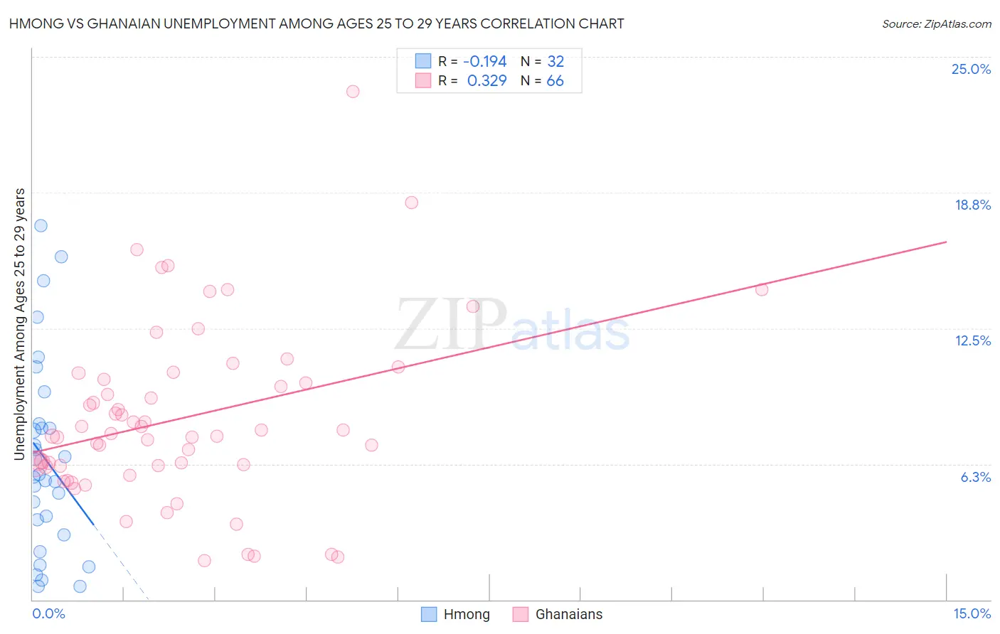 Hmong vs Ghanaian Unemployment Among Ages 25 to 29 years