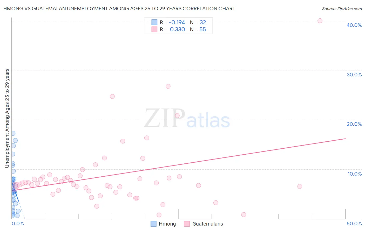 Hmong vs Guatemalan Unemployment Among Ages 25 to 29 years