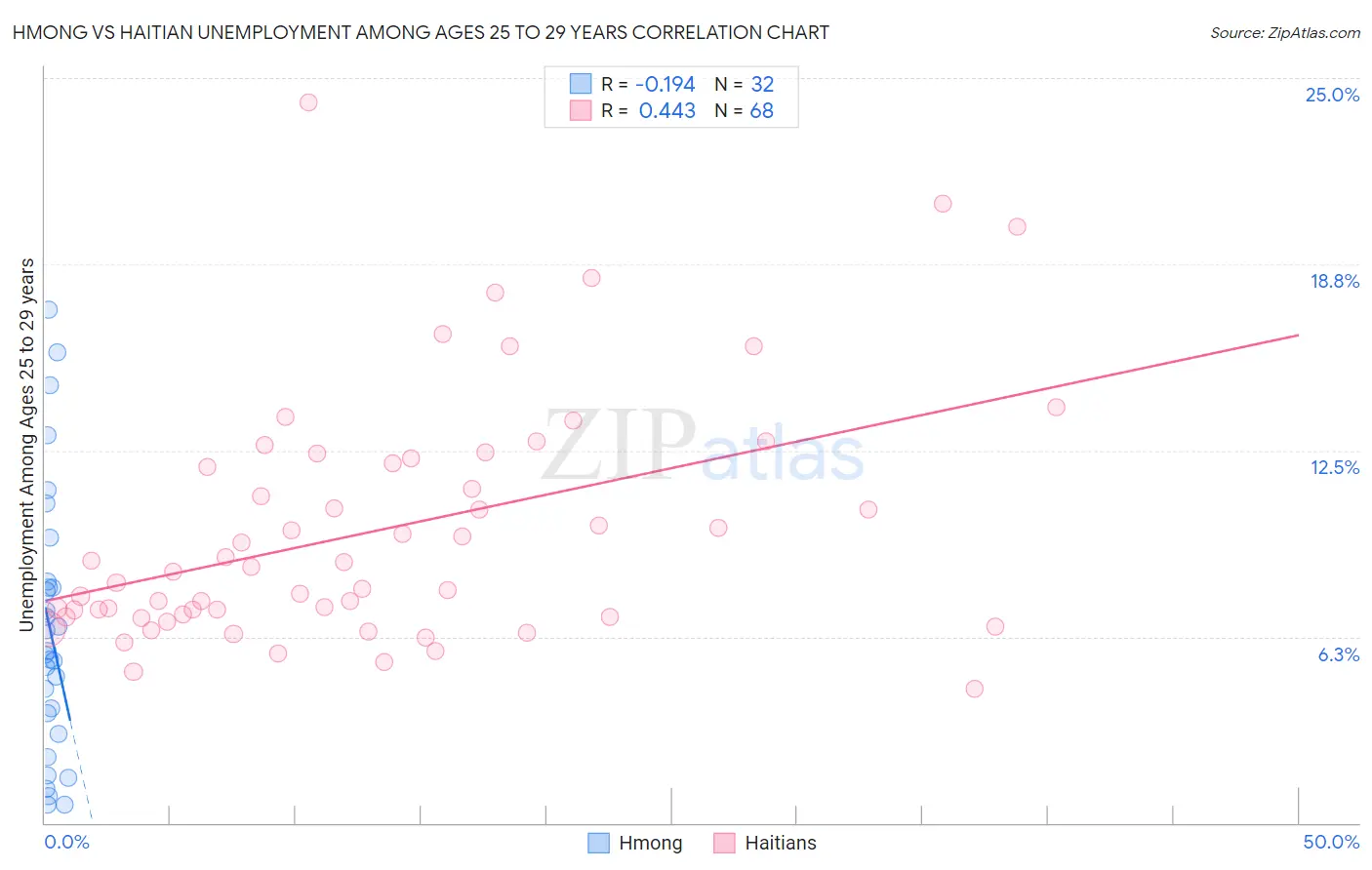 Hmong vs Haitian Unemployment Among Ages 25 to 29 years