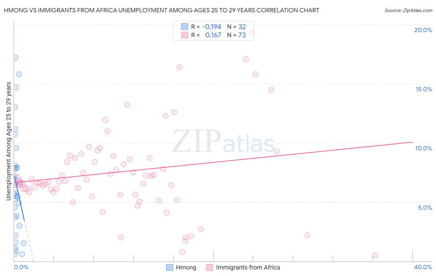 Hmong vs Immigrants from Africa Unemployment Among Ages 25 to 29 years