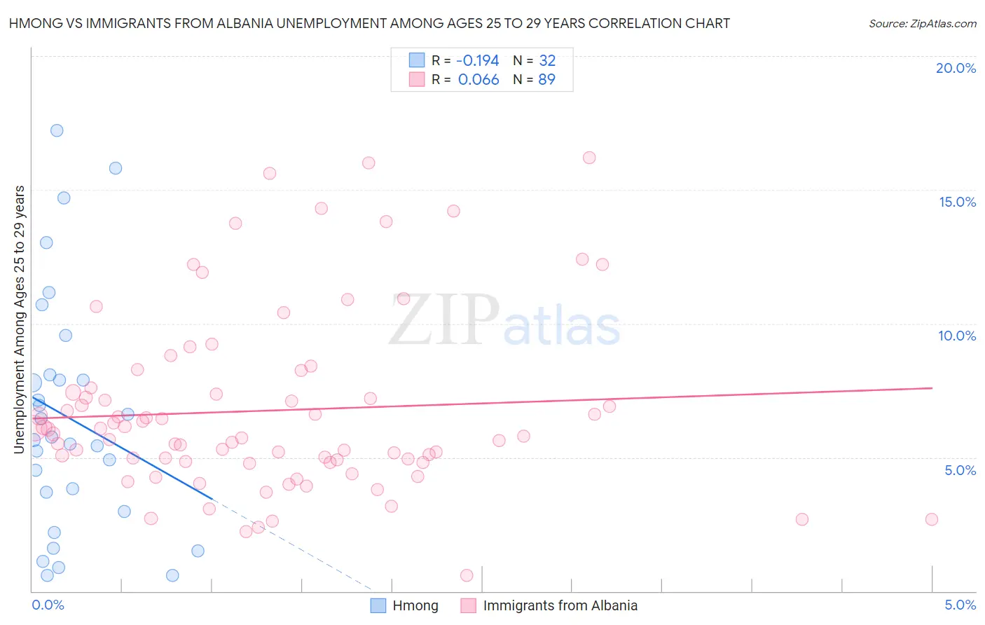 Hmong vs Immigrants from Albania Unemployment Among Ages 25 to 29 years