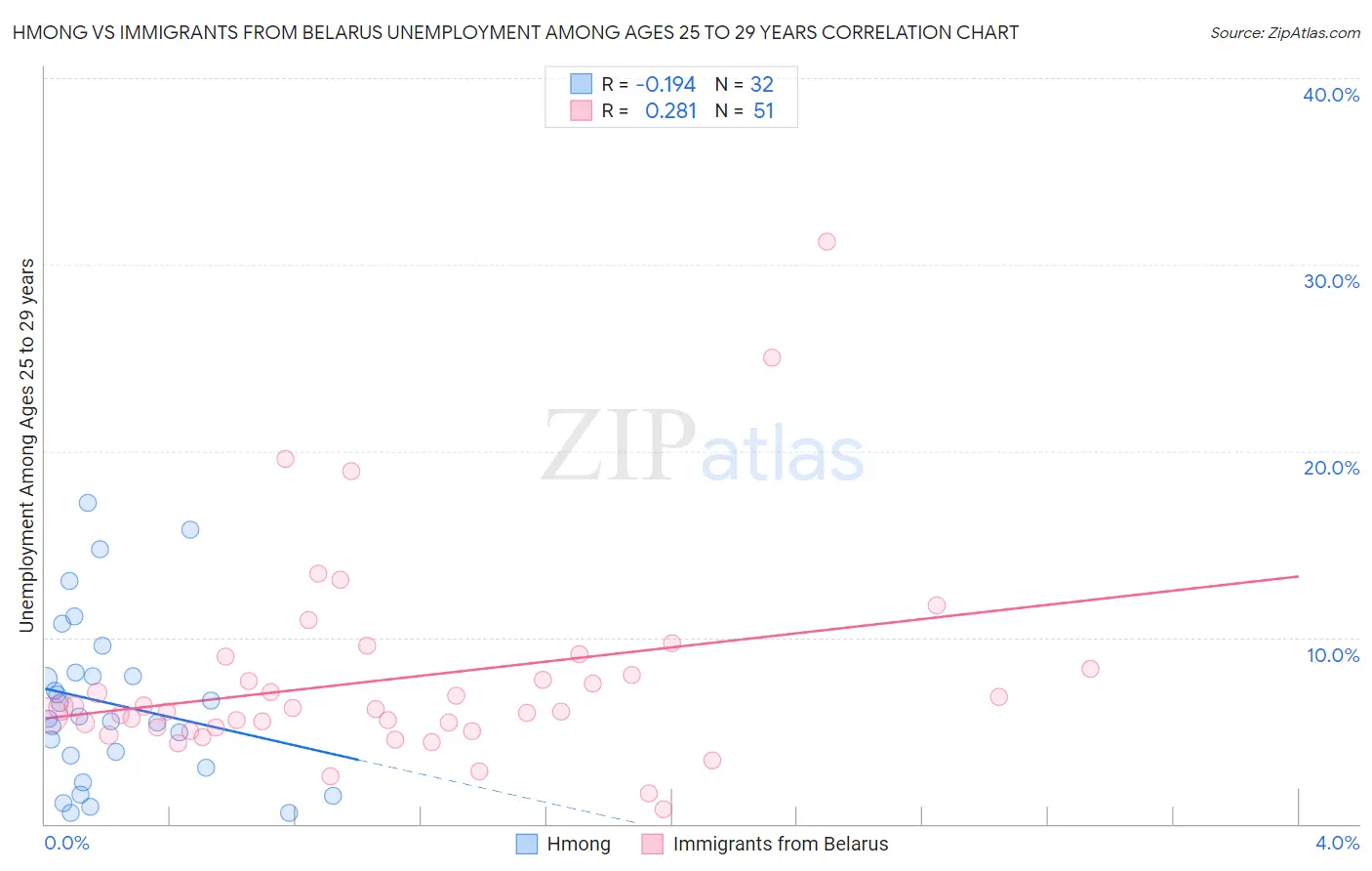 Hmong vs Immigrants from Belarus Unemployment Among Ages 25 to 29 years