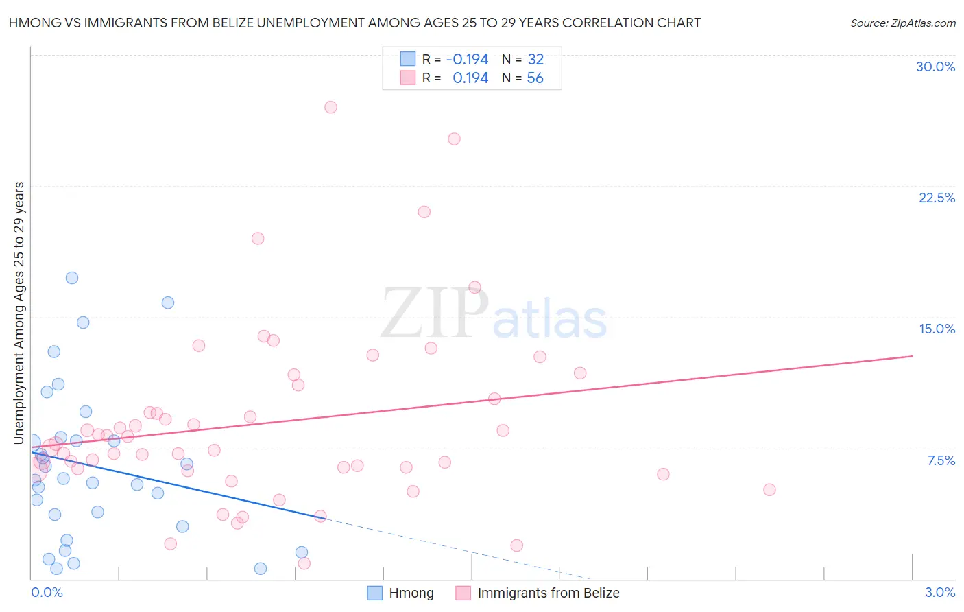 Hmong vs Immigrants from Belize Unemployment Among Ages 25 to 29 years