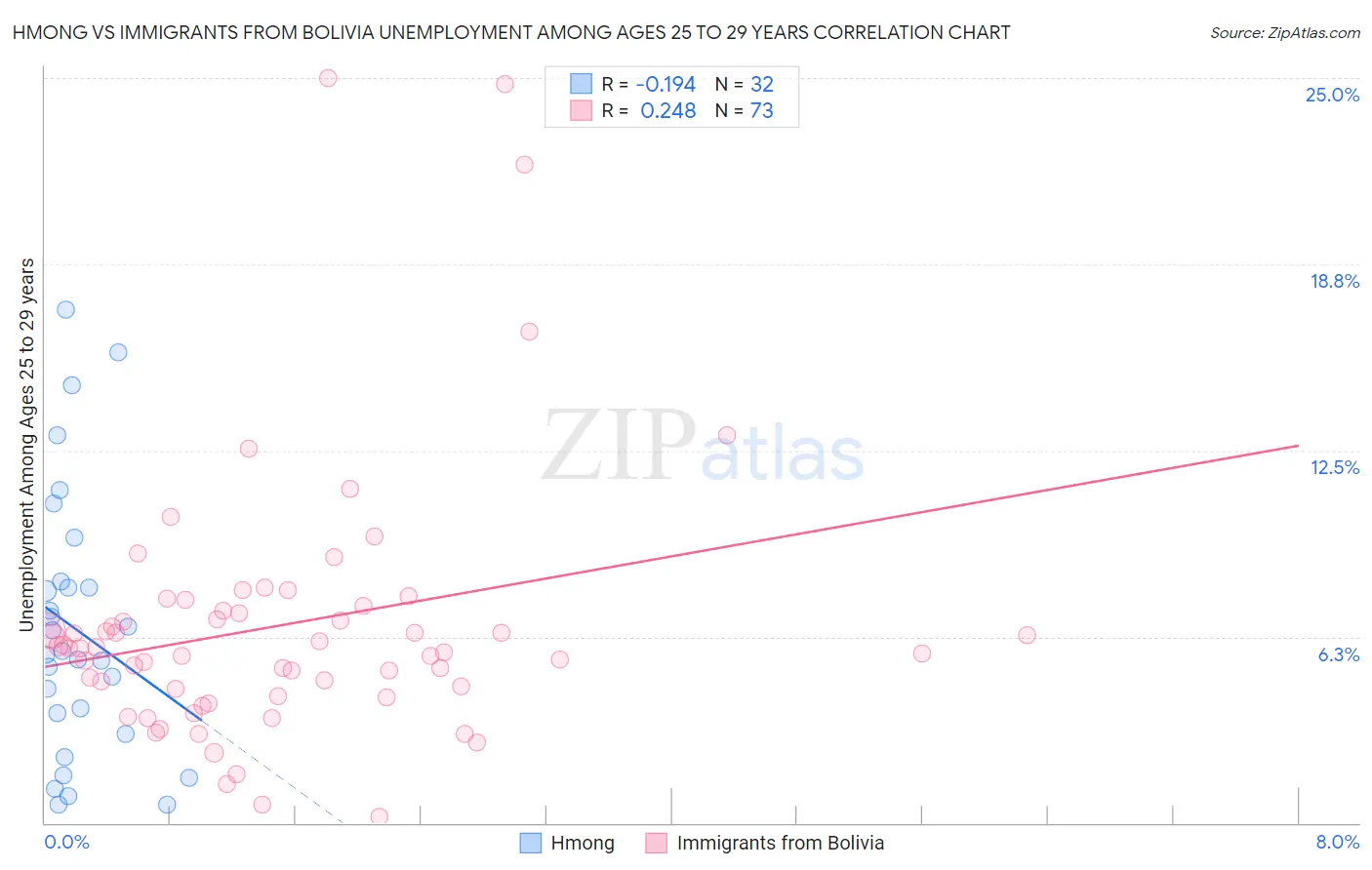 Hmong vs Immigrants from Bolivia Unemployment Among Ages 25 to 29 years