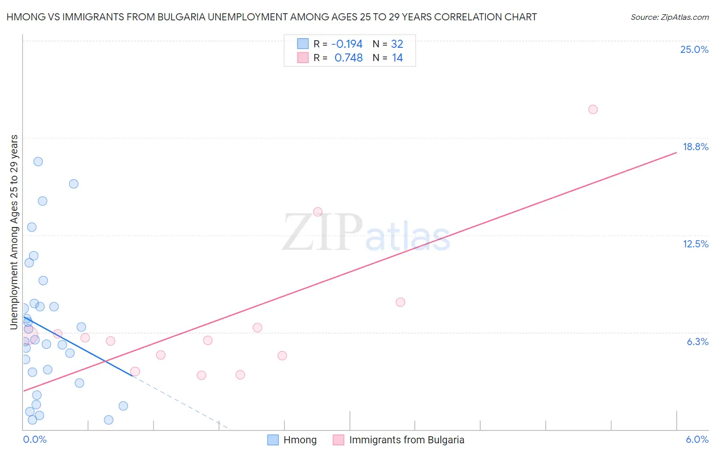 Hmong vs Immigrants from Bulgaria Unemployment Among Ages 25 to 29 years