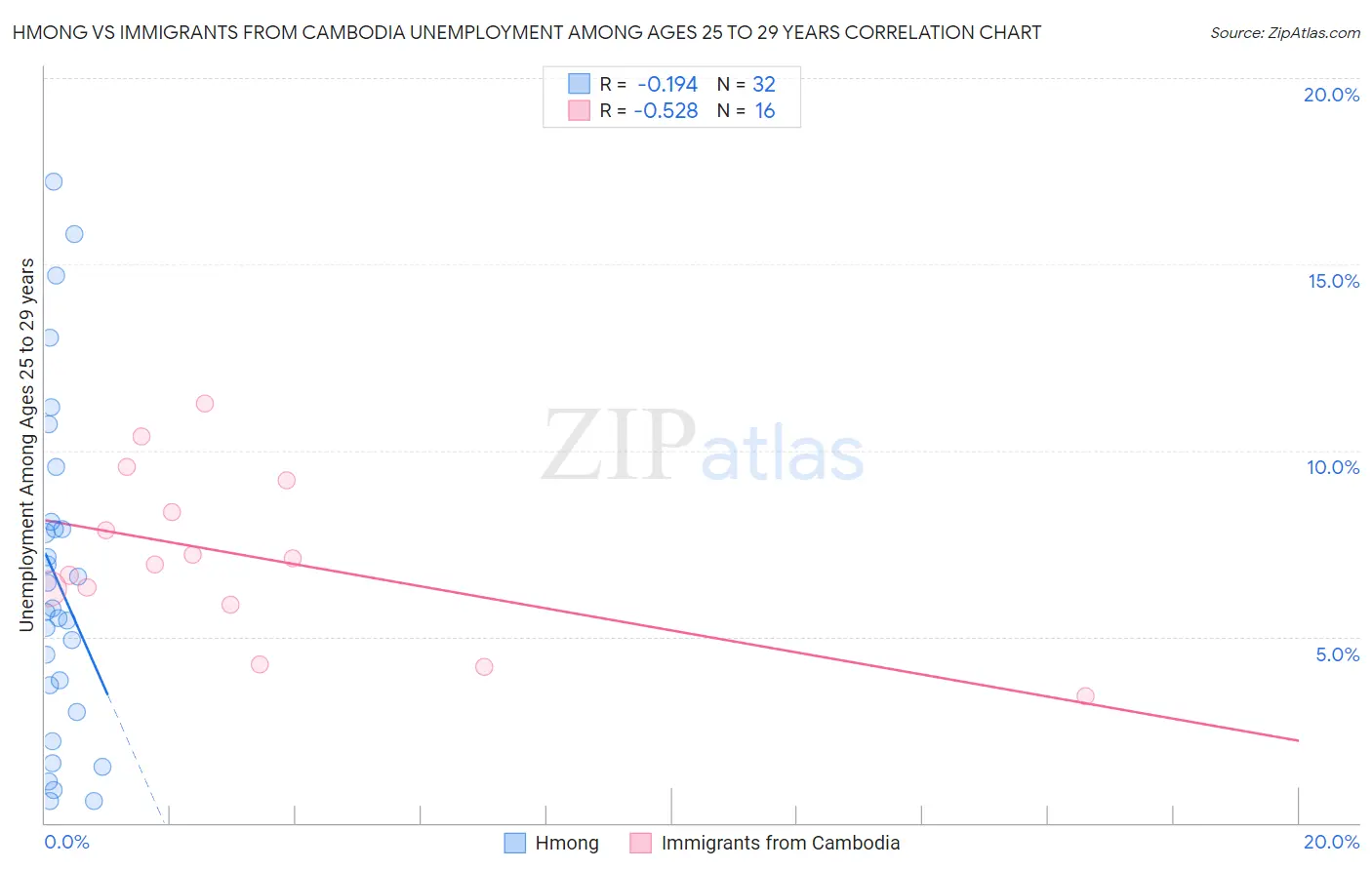 Hmong vs Immigrants from Cambodia Unemployment Among Ages 25 to 29 years