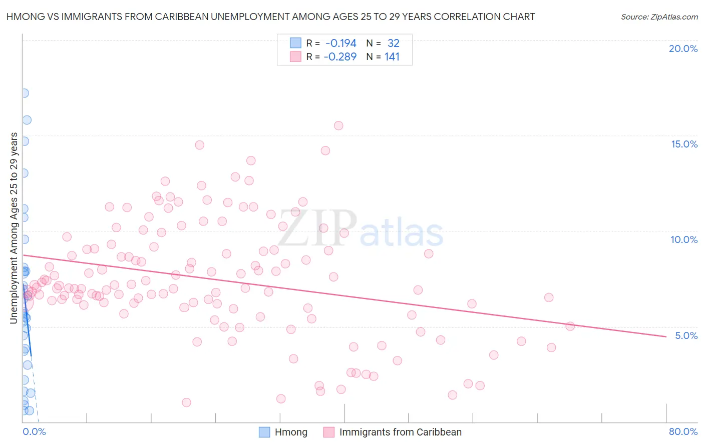 Hmong vs Immigrants from Caribbean Unemployment Among Ages 25 to 29 years