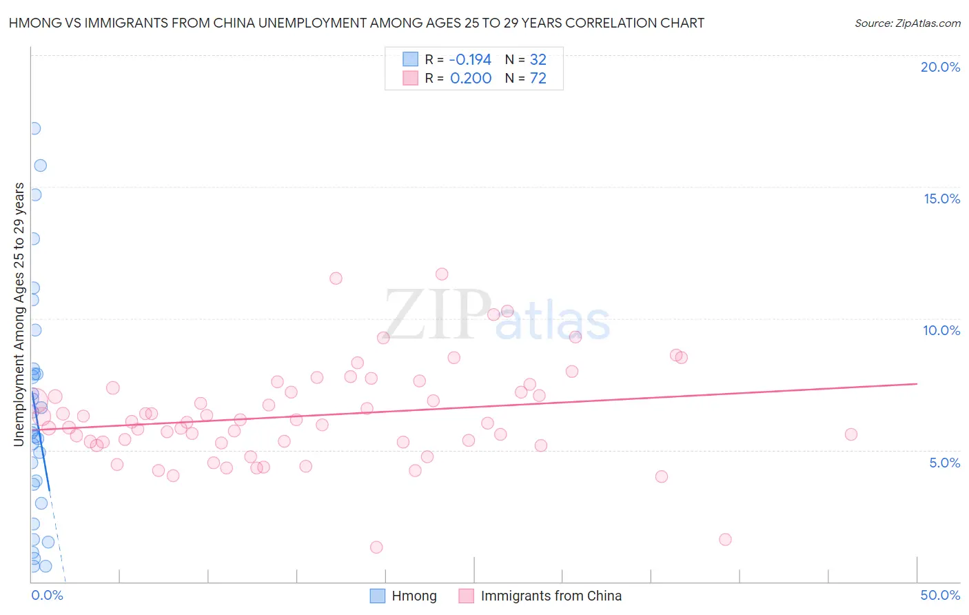 Hmong vs Immigrants from China Unemployment Among Ages 25 to 29 years