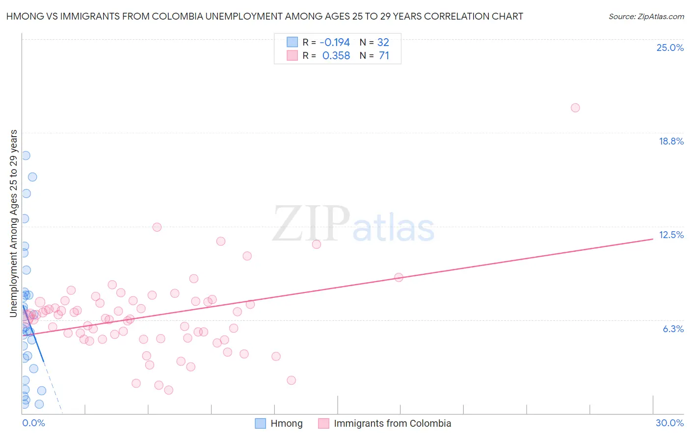 Hmong vs Immigrants from Colombia Unemployment Among Ages 25 to 29 years