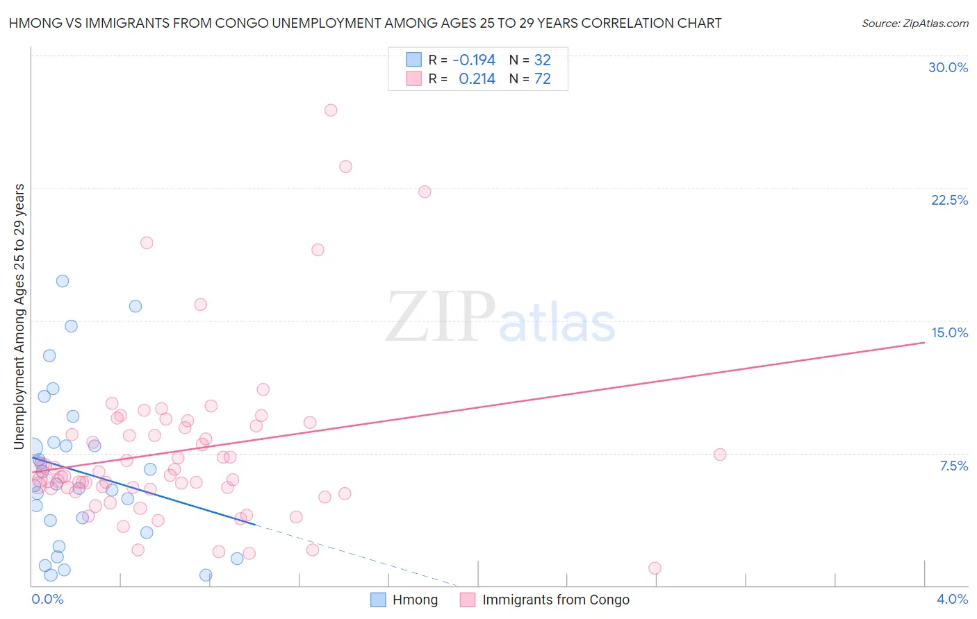 Hmong vs Immigrants from Congo Unemployment Among Ages 25 to 29 years