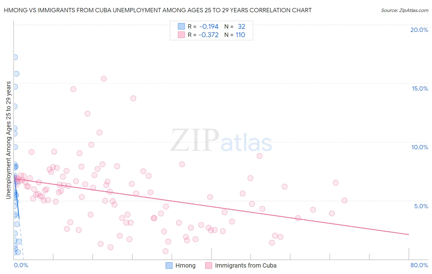 Hmong vs Immigrants from Cuba Unemployment Among Ages 25 to 29 years