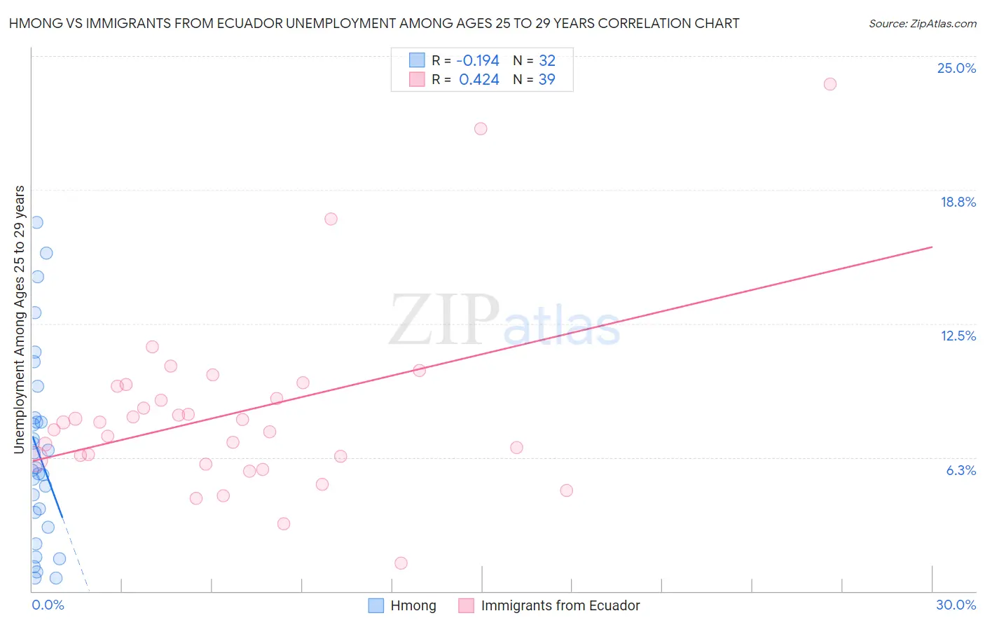 Hmong vs Immigrants from Ecuador Unemployment Among Ages 25 to 29 years