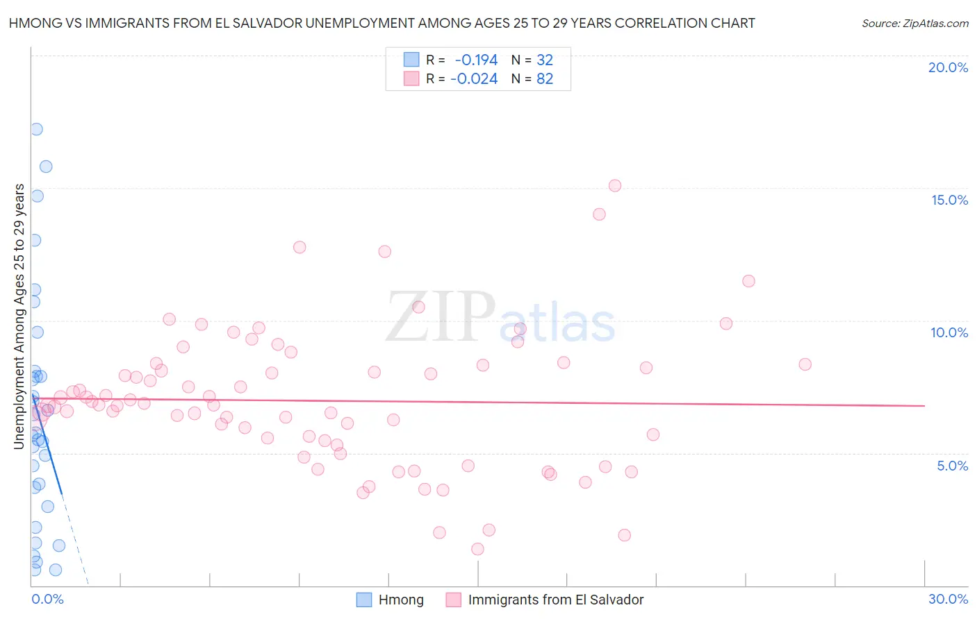 Hmong vs Immigrants from El Salvador Unemployment Among Ages 25 to 29 years