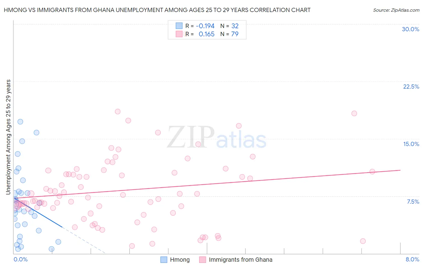 Hmong vs Immigrants from Ghana Unemployment Among Ages 25 to 29 years