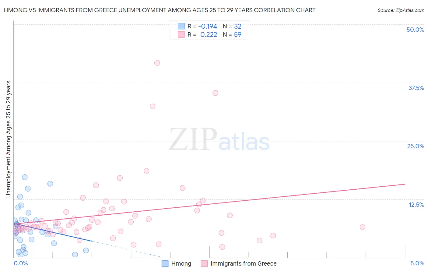Hmong vs Immigrants from Greece Unemployment Among Ages 25 to 29 years