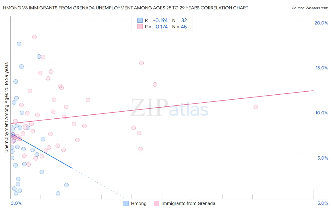 Hmong vs Immigrants from Grenada Unemployment Among Ages 25 to 29 years