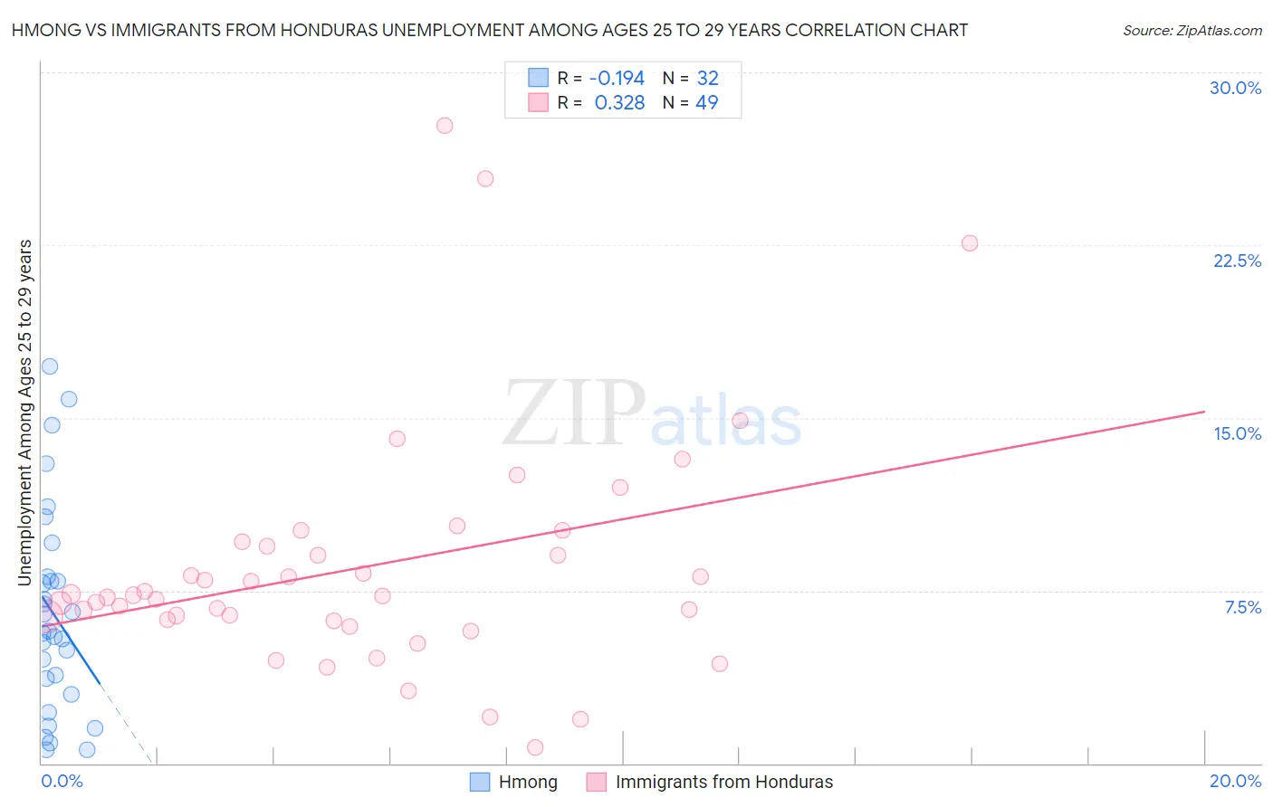 Hmong vs Immigrants from Honduras Unemployment Among Ages 25 to 29 years