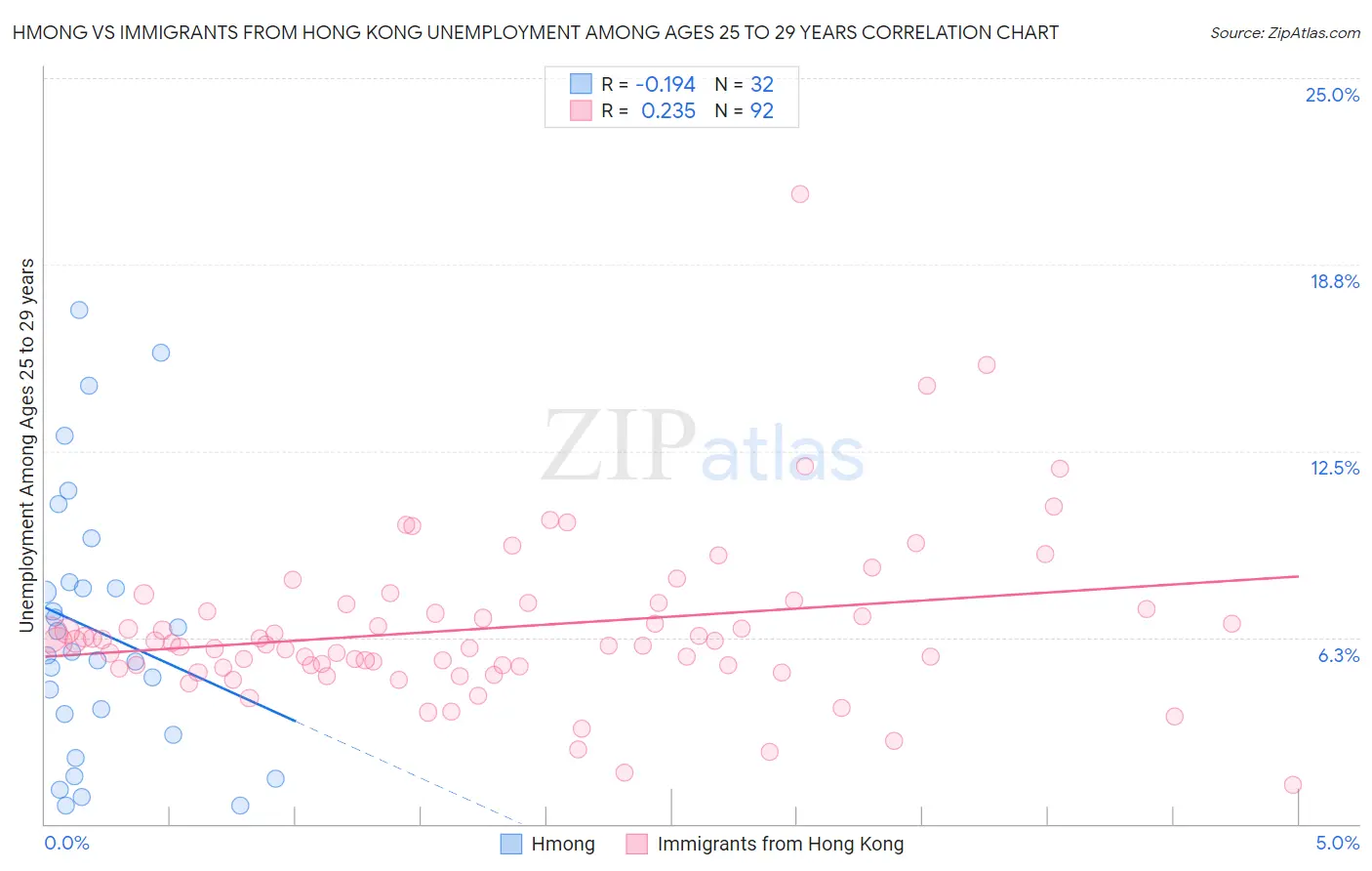Hmong vs Immigrants from Hong Kong Unemployment Among Ages 25 to 29 years