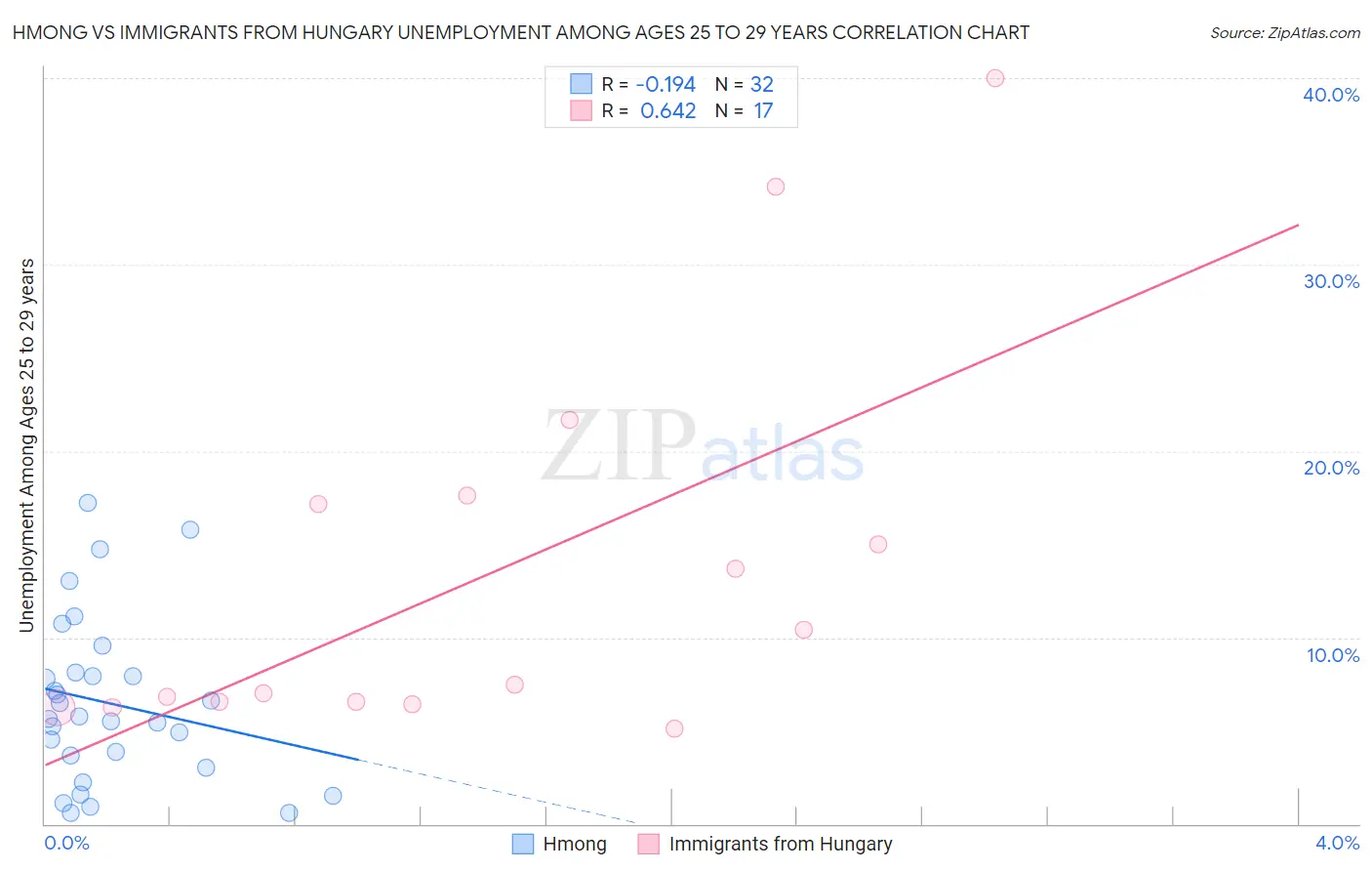 Hmong vs Immigrants from Hungary Unemployment Among Ages 25 to 29 years