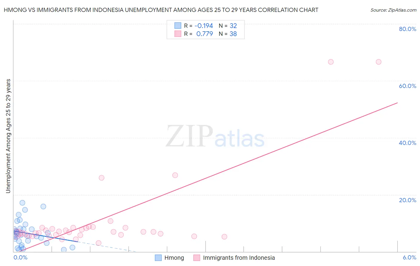 Hmong vs Immigrants from Indonesia Unemployment Among Ages 25 to 29 years