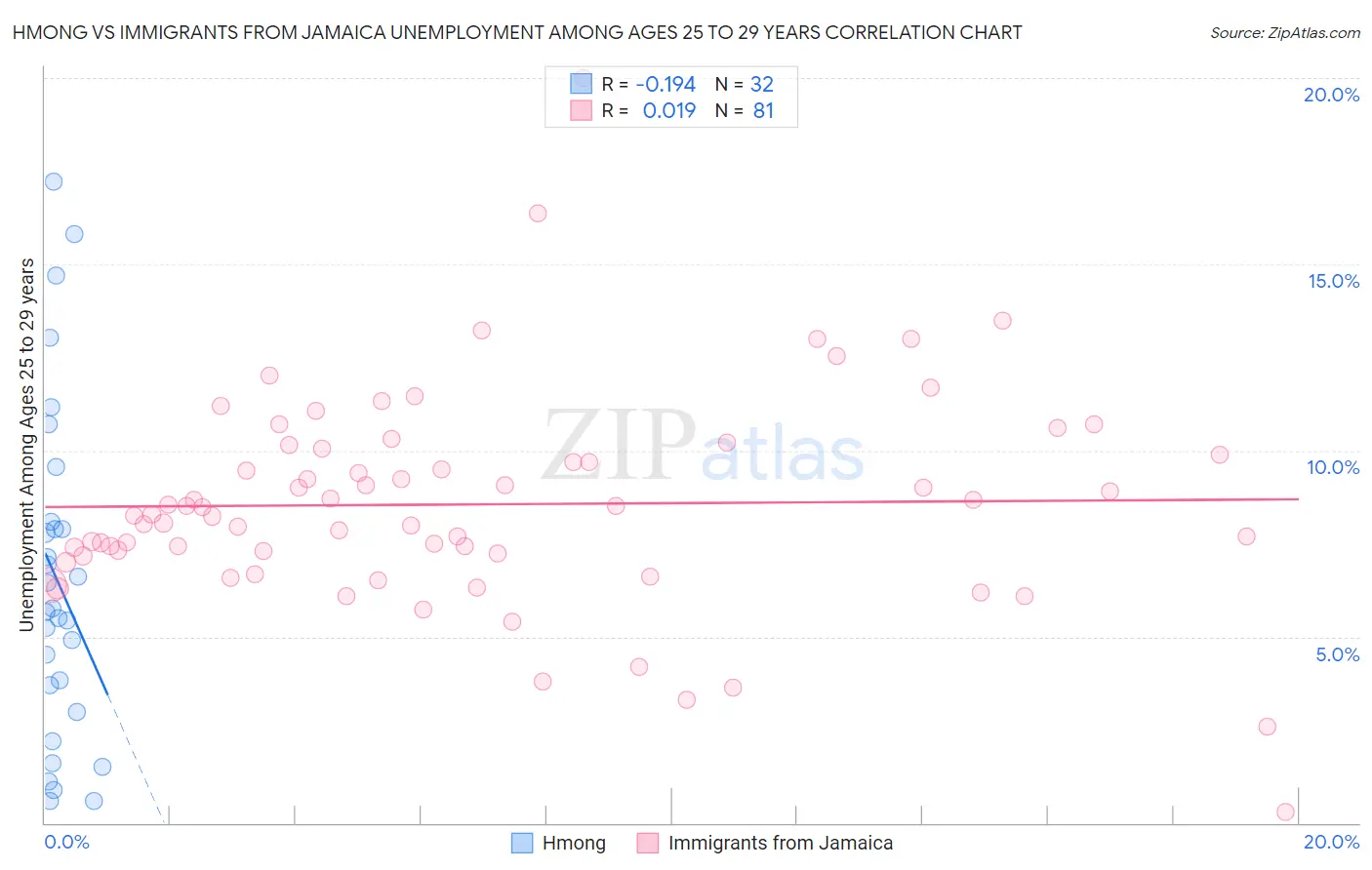 Hmong vs Immigrants from Jamaica Unemployment Among Ages 25 to 29 years