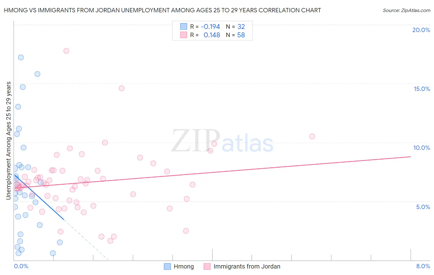 Hmong vs Immigrants from Jordan Unemployment Among Ages 25 to 29 years