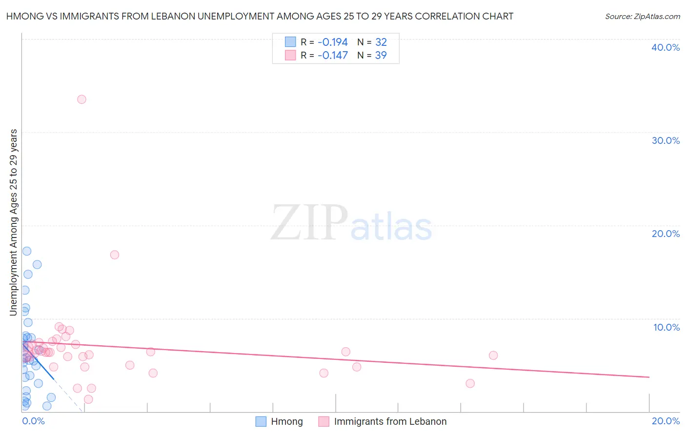 Hmong vs Immigrants from Lebanon Unemployment Among Ages 25 to 29 years