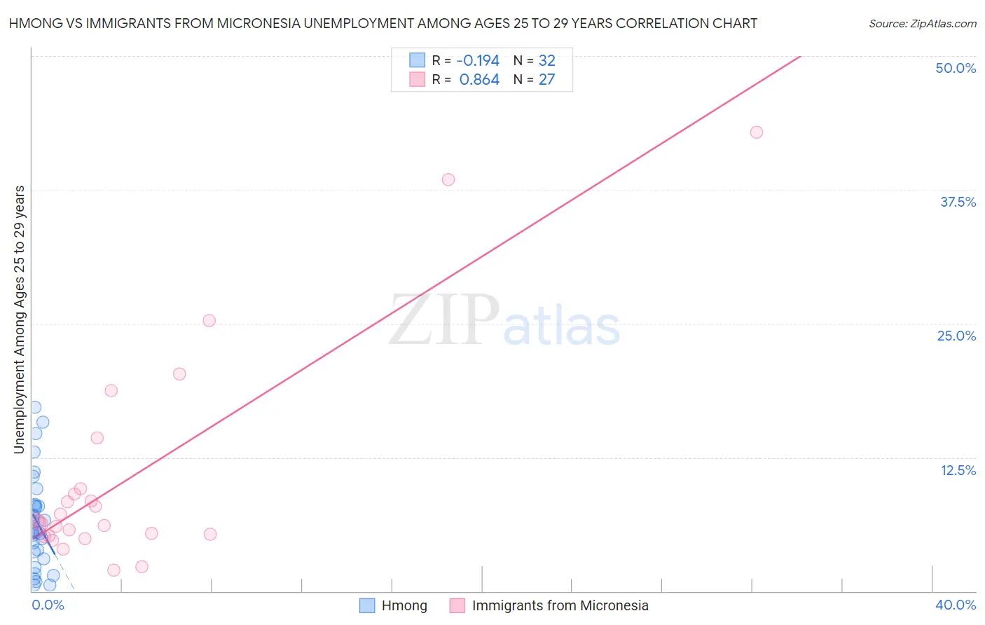 Hmong vs Immigrants from Micronesia Unemployment Among Ages 25 to 29 years