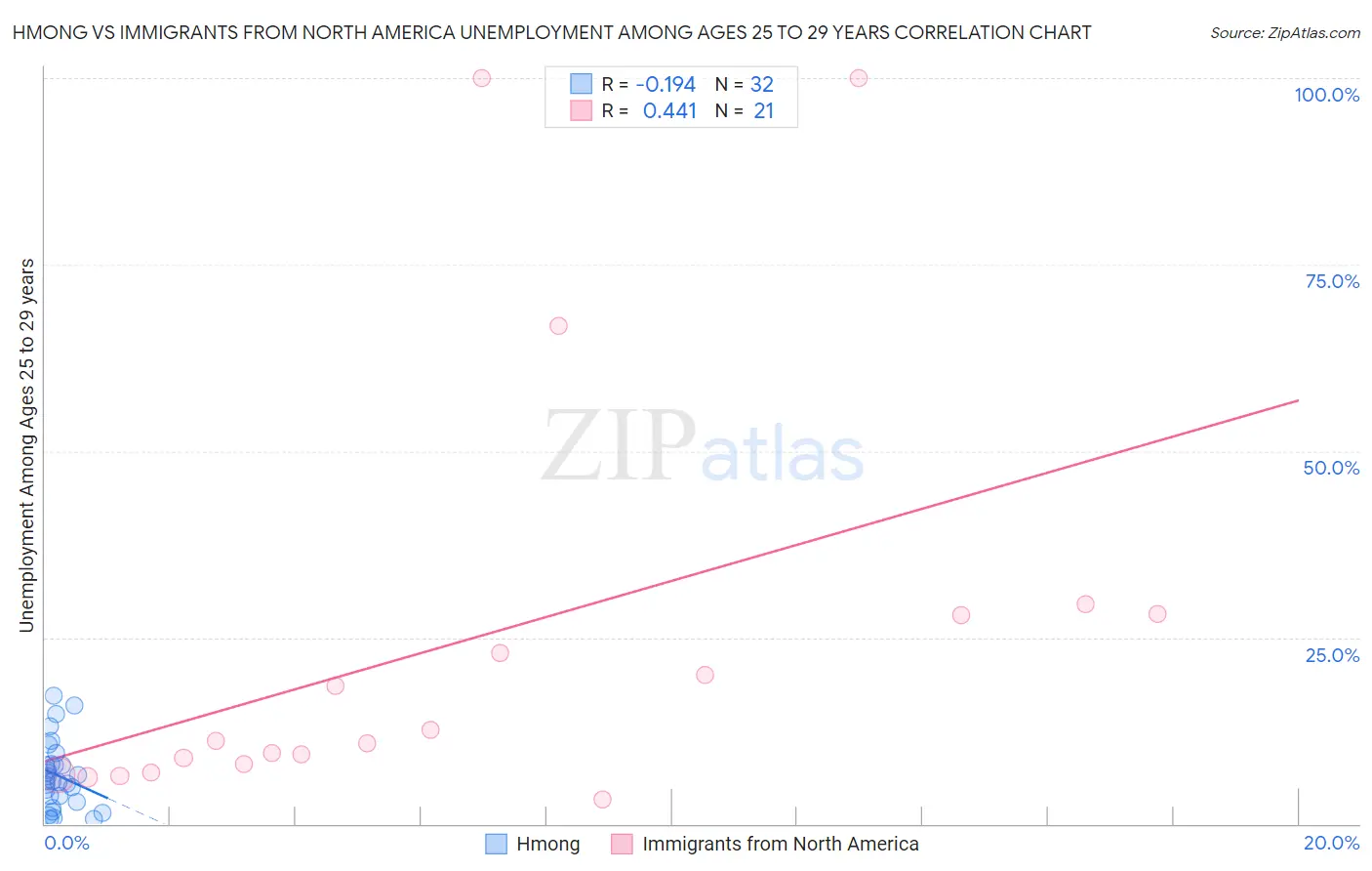 Hmong vs Immigrants from North America Unemployment Among Ages 25 to 29 years