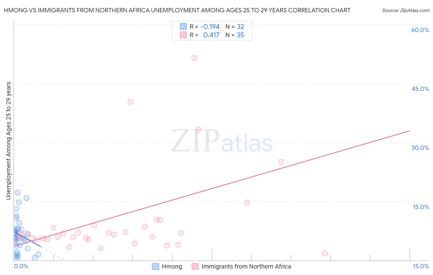 Hmong vs Immigrants from Northern Africa Unemployment Among Ages 25 to 29 years