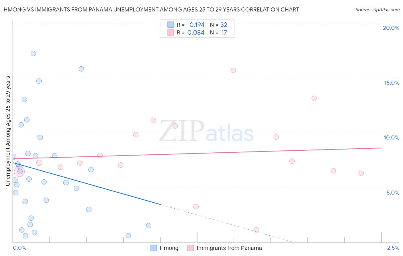 Hmong vs Immigrants from Panama Unemployment Among Ages 25 to 29 years