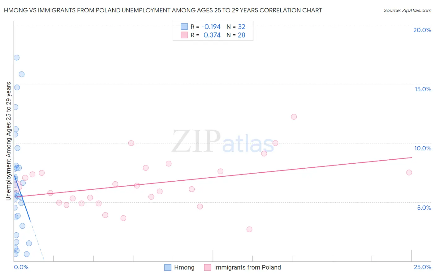 Hmong vs Immigrants from Poland Unemployment Among Ages 25 to 29 years