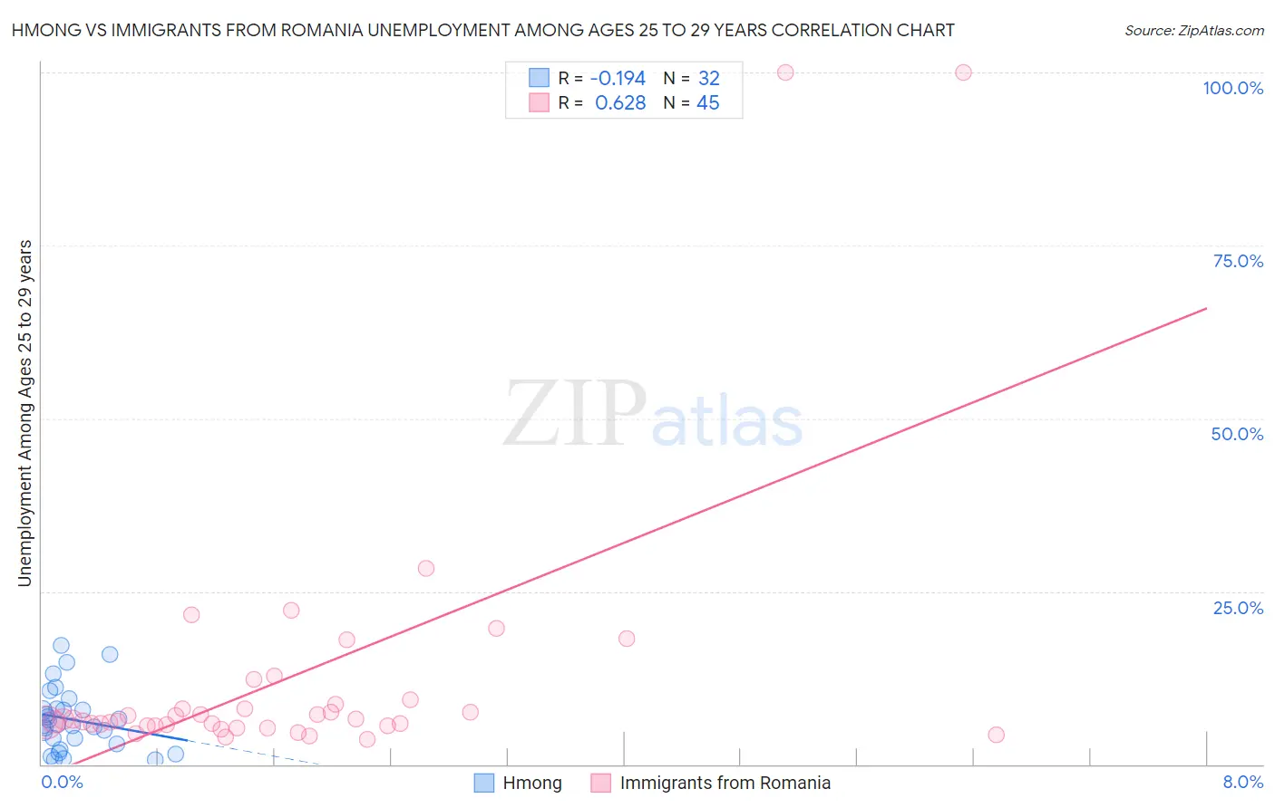 Hmong vs Immigrants from Romania Unemployment Among Ages 25 to 29 years