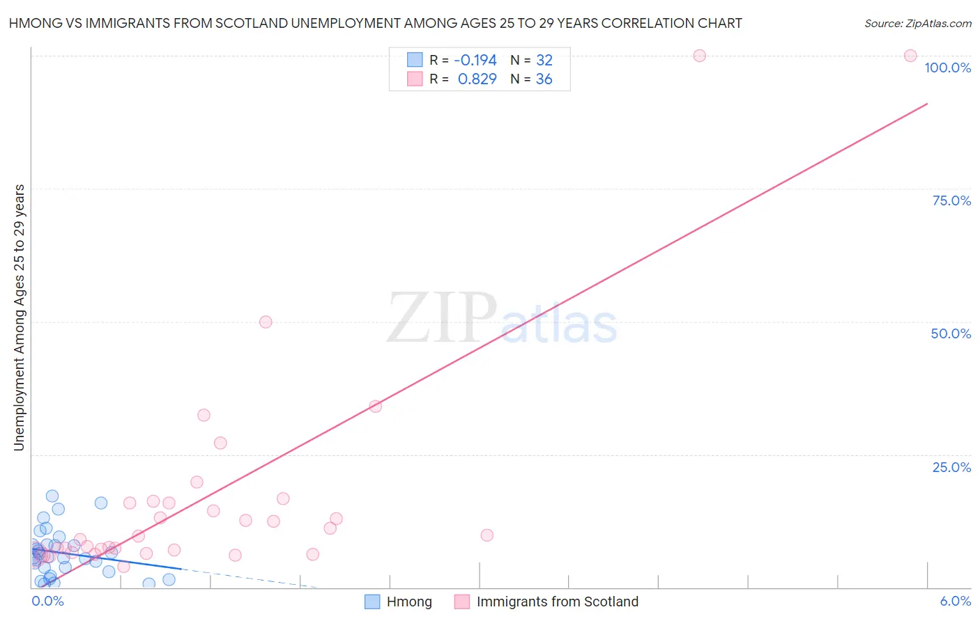 Hmong vs Immigrants from Scotland Unemployment Among Ages 25 to 29 years